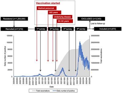 Predictive factors of coronavirus disease (COVID-19) vaccination series completion: a one-year longitudinal web-based observational study in Japan